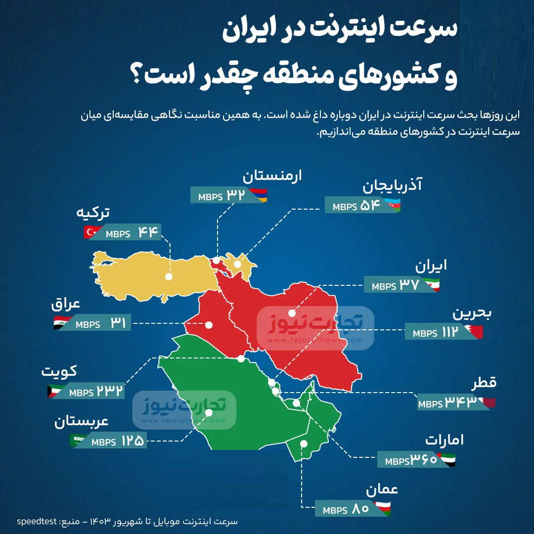 اینفوگرافی مقایسه سرعت اینترنت ایران و کشورهای منطقه