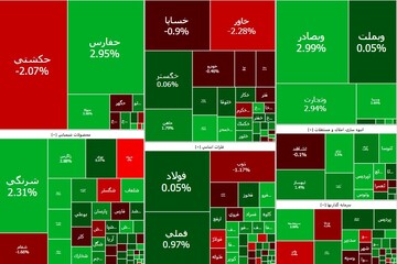 رشد ۱۹۶۳ واحدی شاخص کل دقایقی بعد از بازگشایی بازار بورس