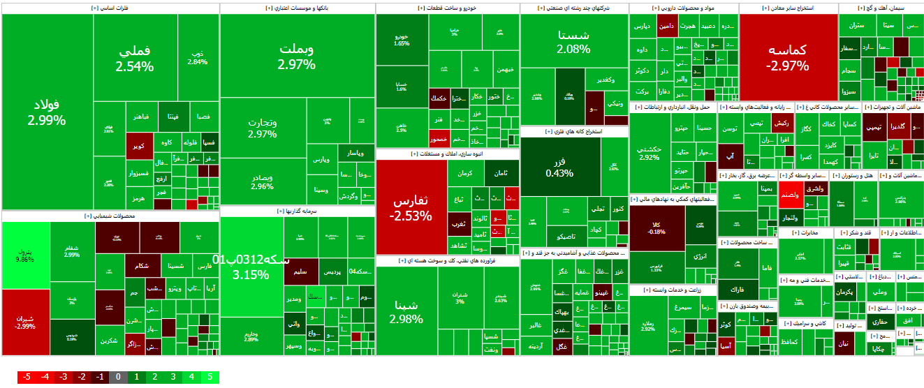 پرواز ۳۶ هزار واحدی شاخص کل بورس تهران بر بال فولاد و فملی
