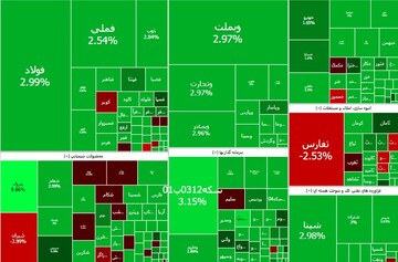 پرواز ۳۶ هزار واحدی شاخص کل بورس تهران بر بال فولاد و فملی