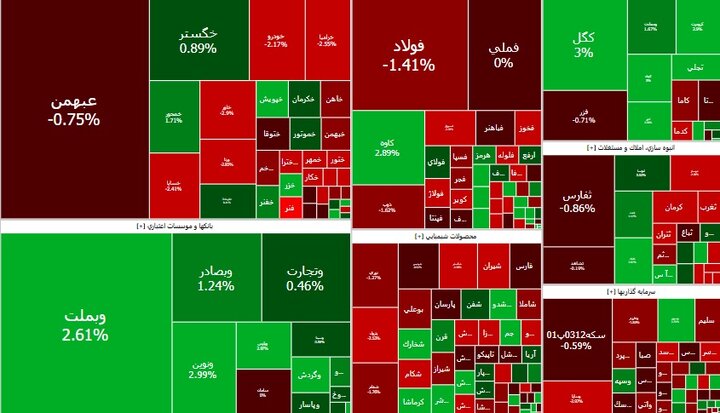 پایان بورس امروز ۴ مهر ۱۴۰۳ / پرچم بورس بالا ماند
