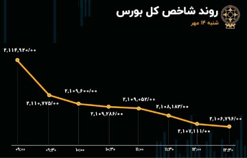 روزهای منفی بورس به ۶ روز رسید/ بانکی‌ها همچنان تحت رصد معامله‌گران