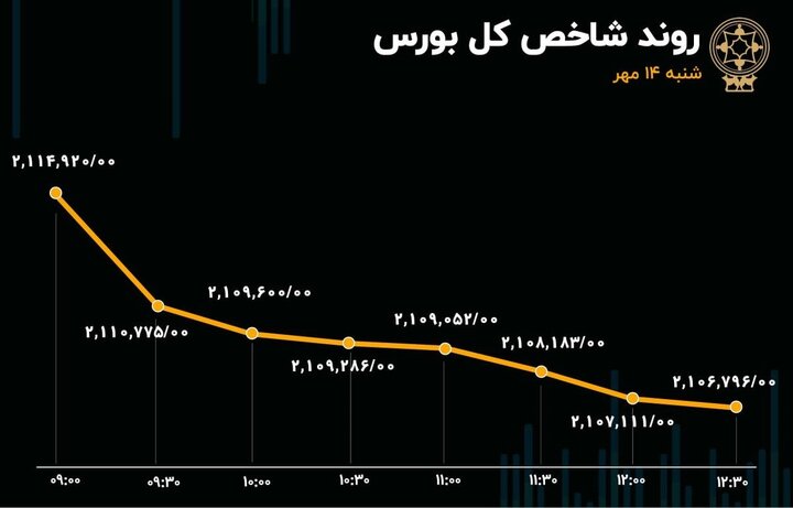 روزهای منفی بورس به ۶ روز رسید/ بانکی‌ها همچنان تحت رصد معامله‌گران
