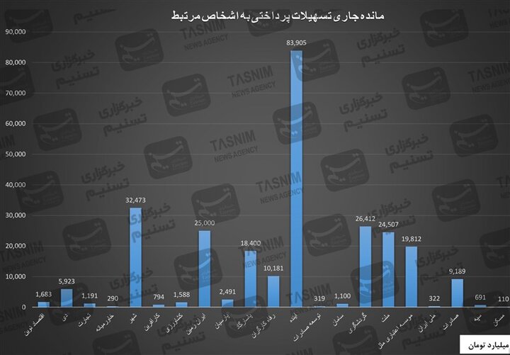 ریخت‌وپاش ۲۶۶همتی ۲۲ بانک برای اشخاص مرتبط/ آینده در صدر