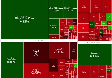 بورس کانال دو میلیون واحد را از دست داد