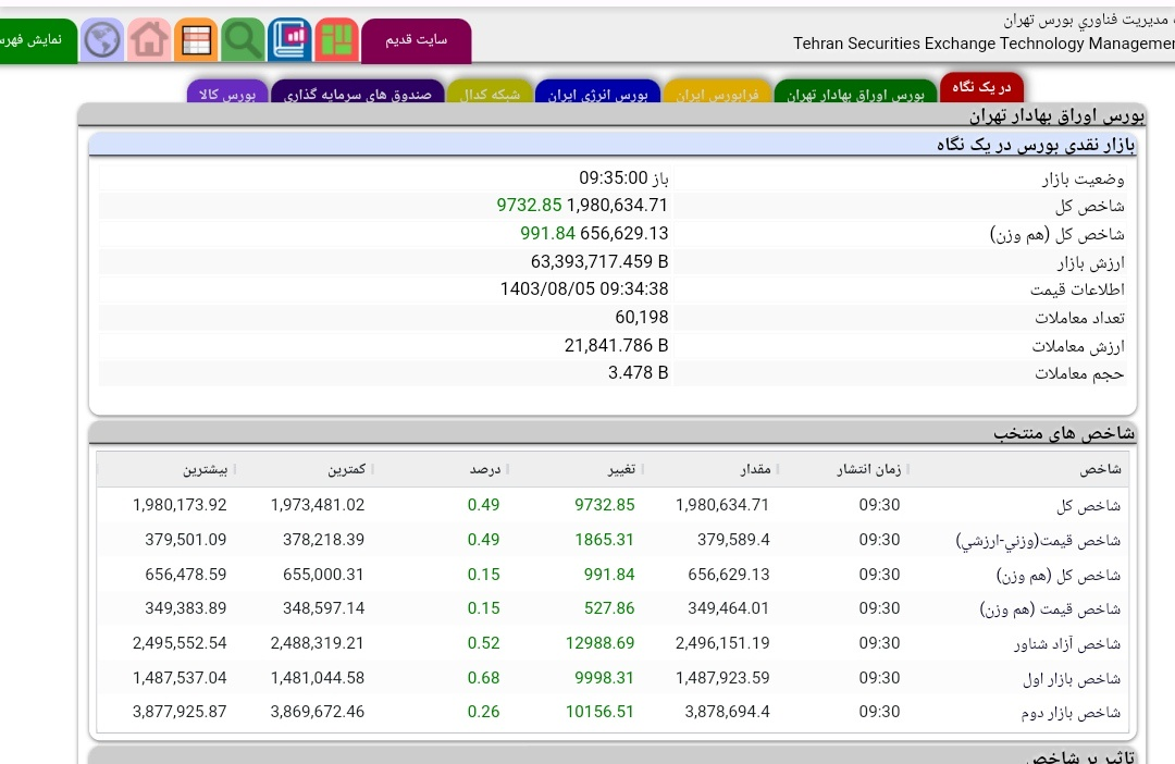 آغاز سبز بورس در اولین هفته آبان
